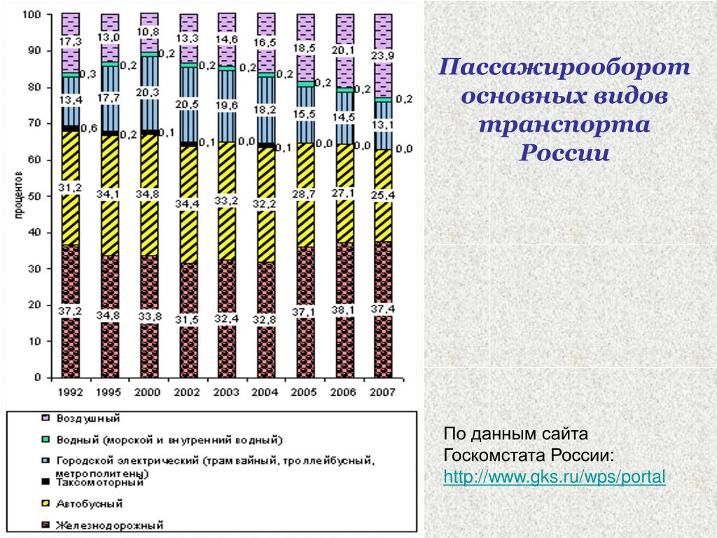 Железнодорожный пассажирооборот в россии. Пассажирооборот железнодорожного транспорта в России. Пассажирооборот видов транспорта в России. Виды транспорта по пассажирообороту. Пассажирооборот в России по видам транспорта.