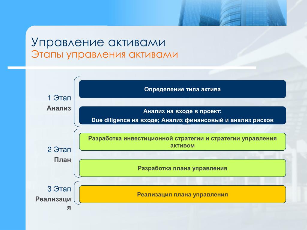 Управление активами в россии. Управление активами. Этапы управления активами. Управление активами организации. Управление финансовыми активами предприятия.