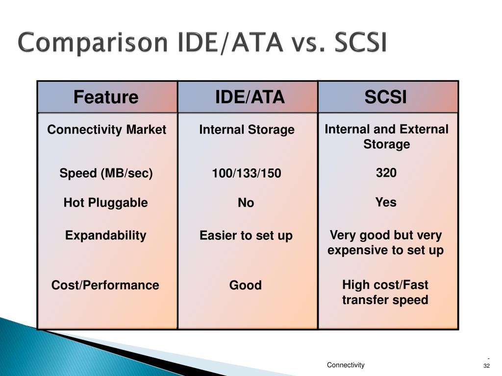 Основные функции ide. Шина Ata (ide) характеристики. Сравнительная характеристика ide и SCSI. Сравнение ide и SCSI таблица. Сравнительную характеристику интерфейса ide.