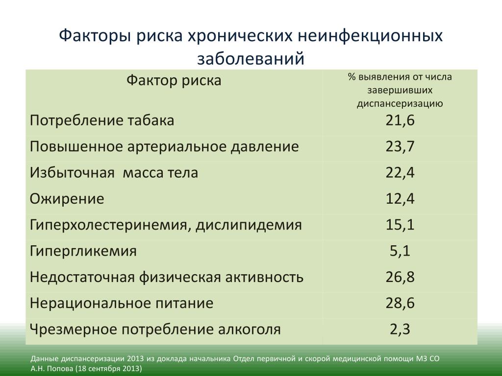 Заболевания по группам диспансеризации