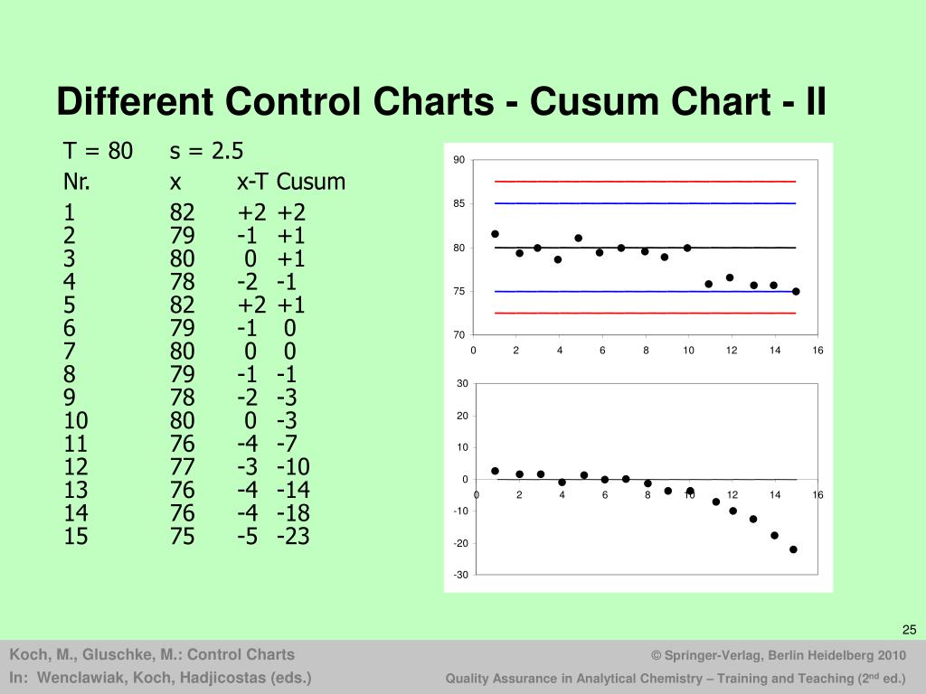 Cusum Control Chart Ppt