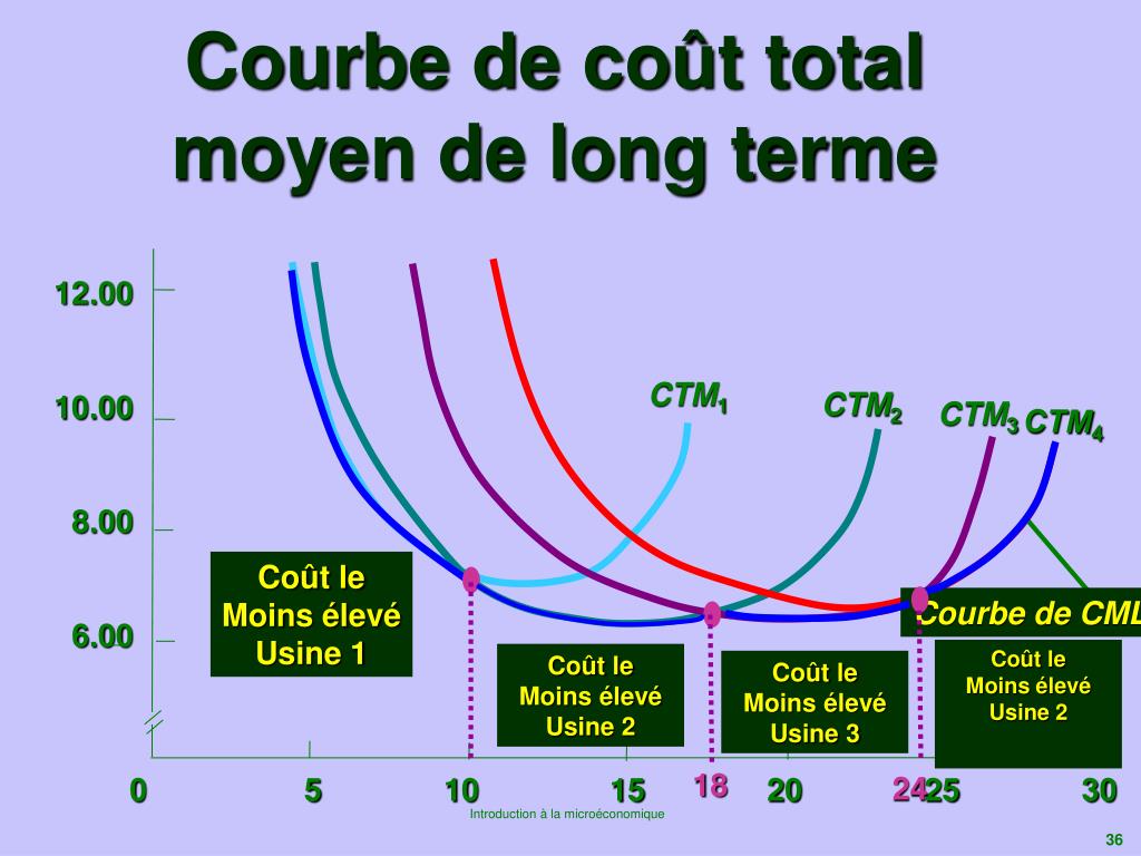 PPT - La production et les coûts PowerPoint Presentation, free download ...
