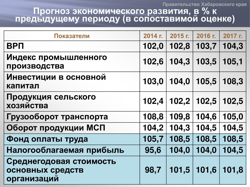 Предыдущий период. Показатели экономического развития Хабаровского края. Прогноз экономического развития. Показатели ВРП. Показатели социально-экономического развития Хабаровского края 2020.