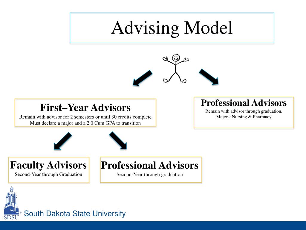 PPT - South Dakota State University PowerPoint Presentation, free ...