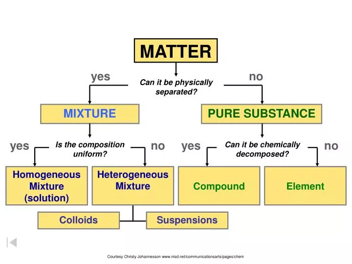 PPT - MATTER PowerPoint Presentation, free download - ID:6098351