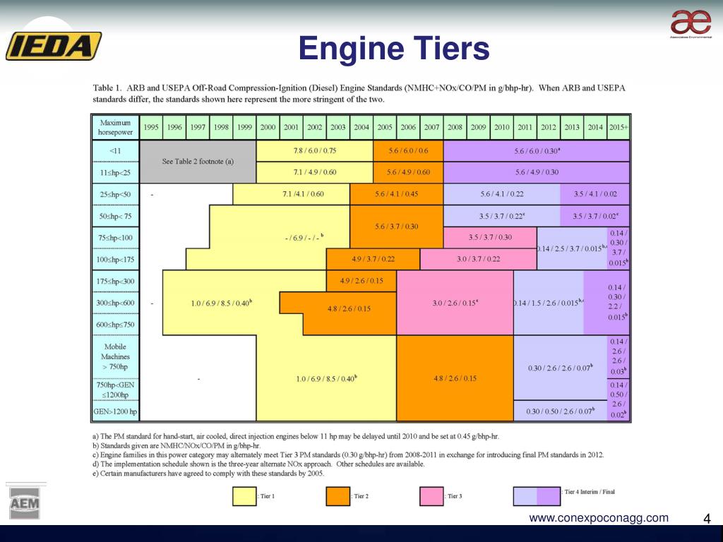 PPT - Evolution Of Tier 4 Regulations & Project Specific Diesel Engine
