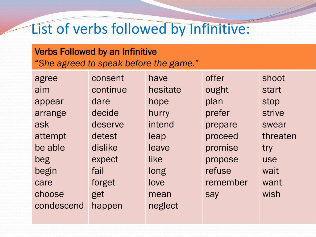 Правильная форма know. Таблица Gerund and Infinitive after verbs. List of verbs followed by Infinitive. Verb Infinitive. Verb ing or Infinitive таблица.