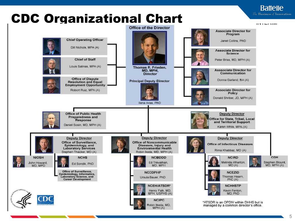 Cdc Organizational Chart