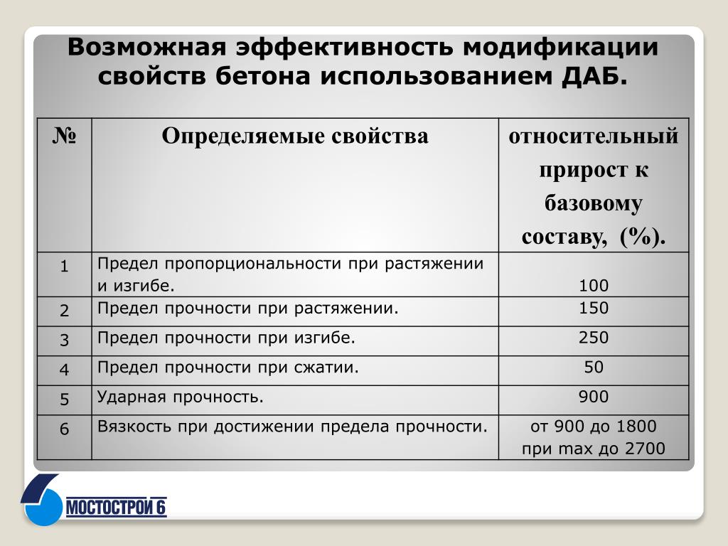 Максимально возможной эффективностью. Модификаторы характеристик. Характеристика модификаций. ДНЛ модификаторы характеристики. Значения и модификаторы характеристик.