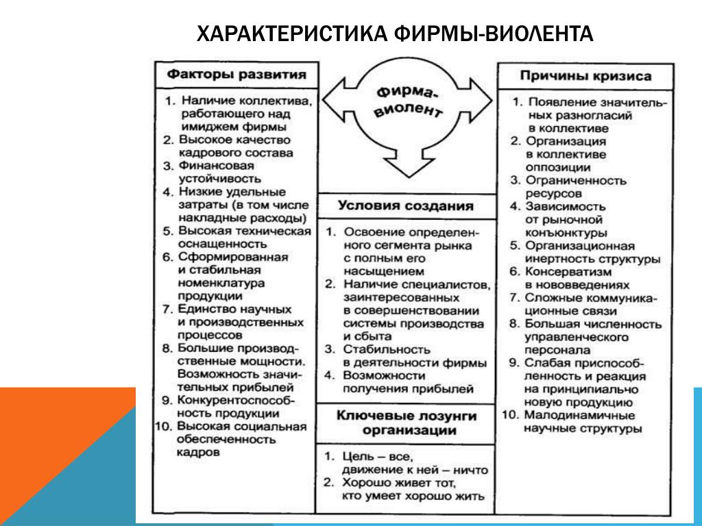 Характеристика фирмы. Фирмы виоленты. Виолент характеристика. Виоленты это в экономике.