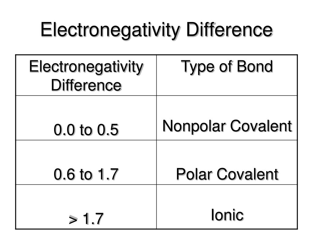 PPT Polarity In Covalent Bonds PowerPoint Presentation Free Download ID