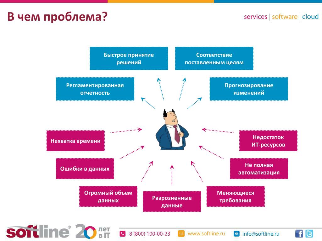 Более что проблем. В чем проблема. Быстрое принятие решений. Принятие решений недостаток времени. Разрозненная информация.