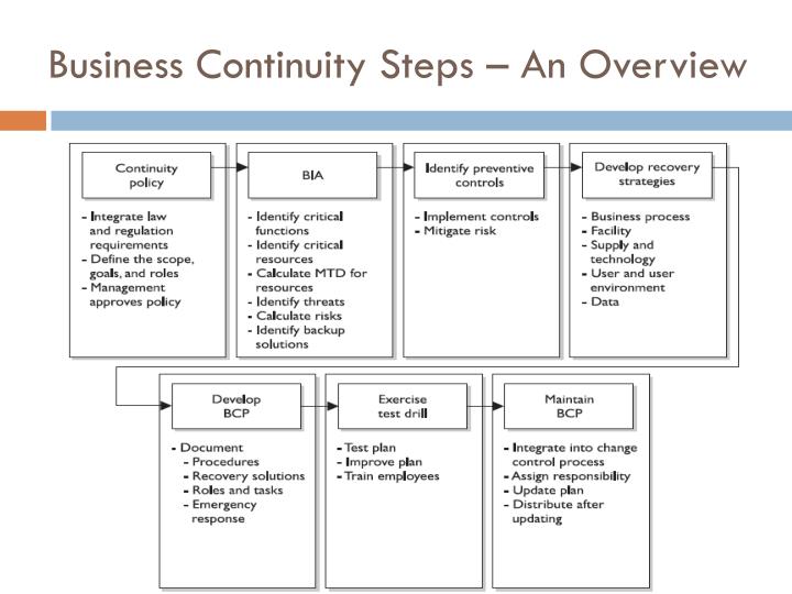 PPT - Business Continuity & Disaster recovery PowerPoint Presentation ...