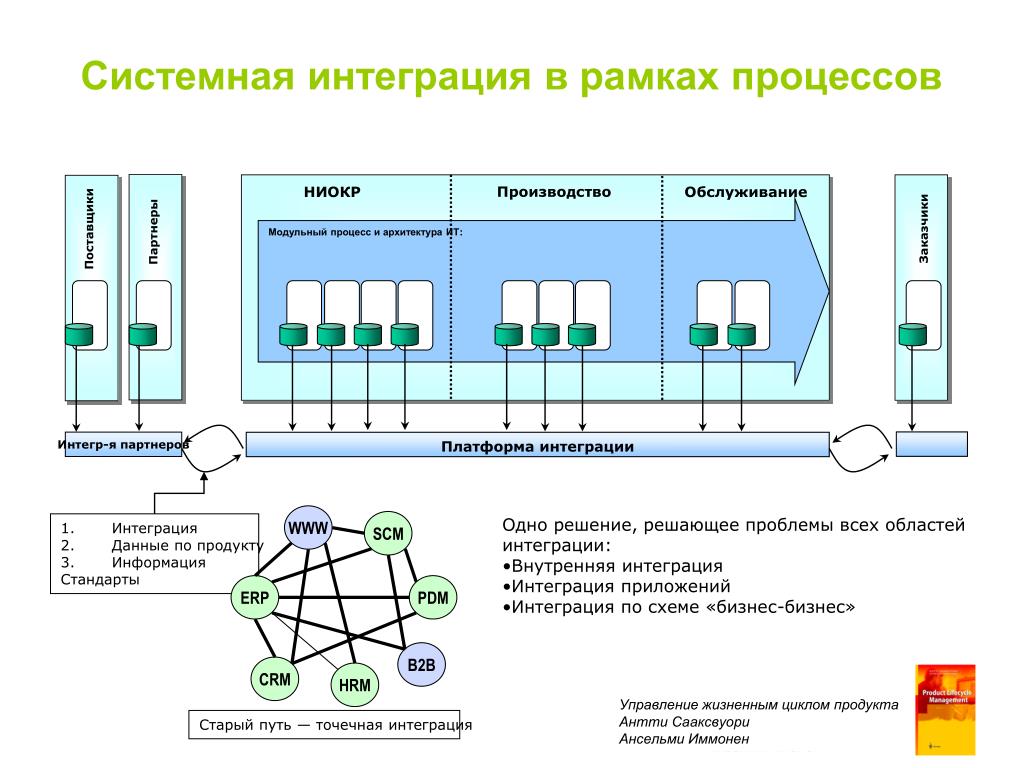 Категории интеграции. Схема интеграции. Архитектура платформы. Схема интеграции проекта. Интеграционная архитектура.