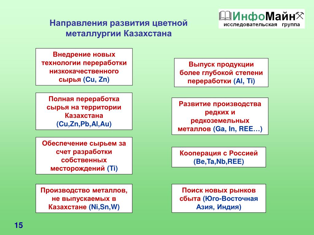 1 используя карту охарактеризуйте по плану металлургическую промышленность казахстана 7 мин