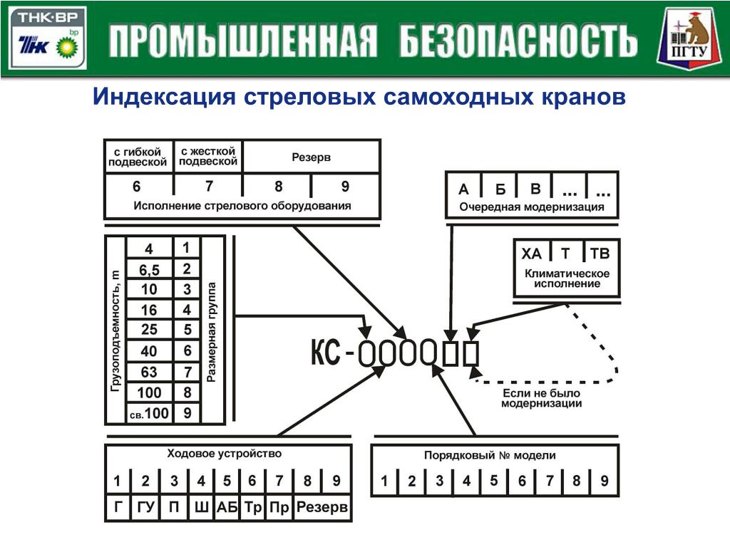 Индексация. Система индексации стреловых самоходных кранов. Индексация стреловых самоходных кранов общего назначения. Индексация автомобильных кранов. Классификация стрелковых самоходных кранов.