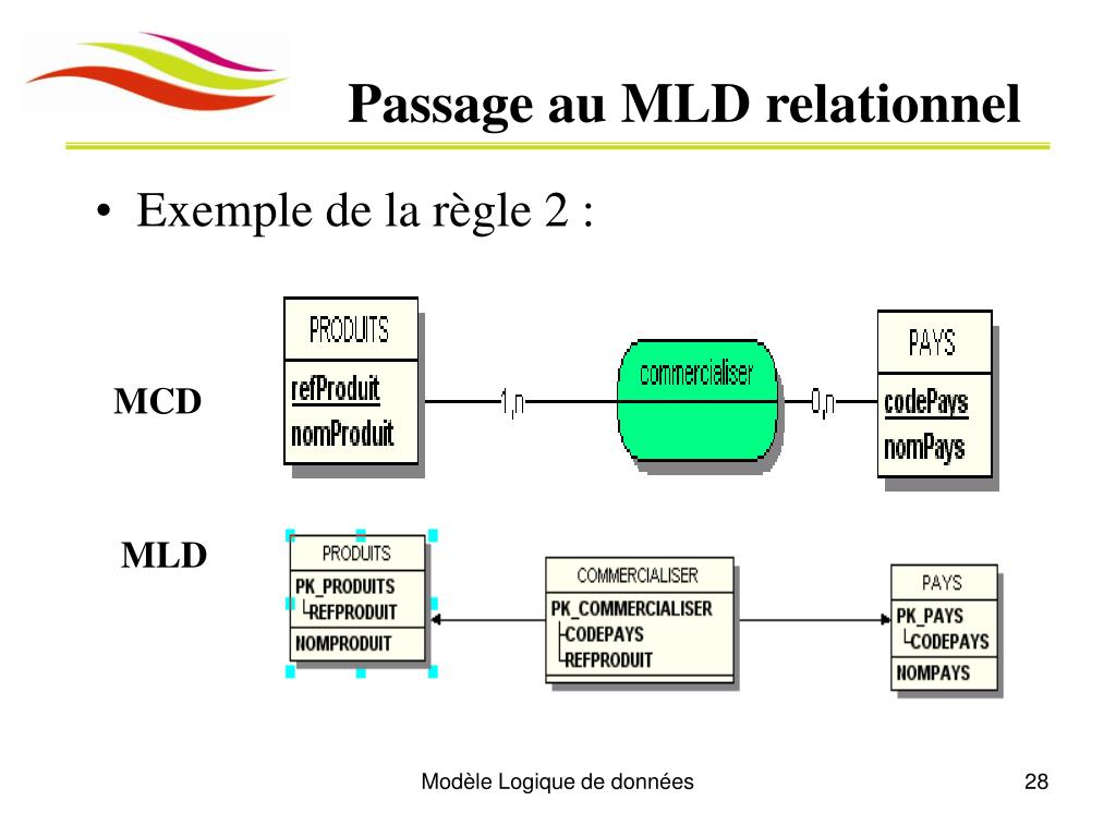 PPT Du Mod le Conceptuel Des Donn es MCD Pour R fl chir Au Mod le 