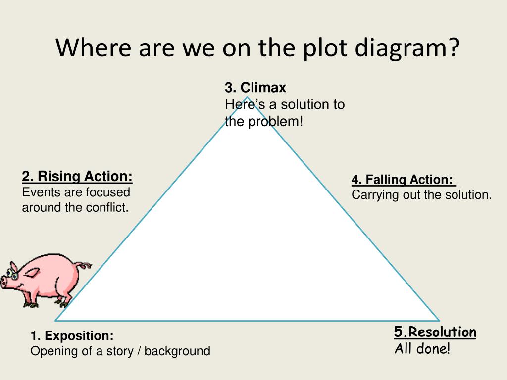 where are we on the plot diagram.
