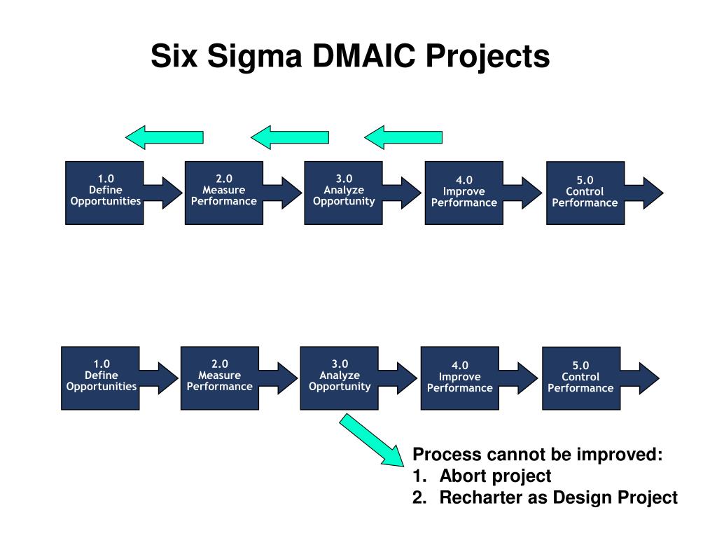 DMAIC 6 Sigma. Метод DMAIC. DMAIC методика. Six Sigma управление проектами. Сигма теория