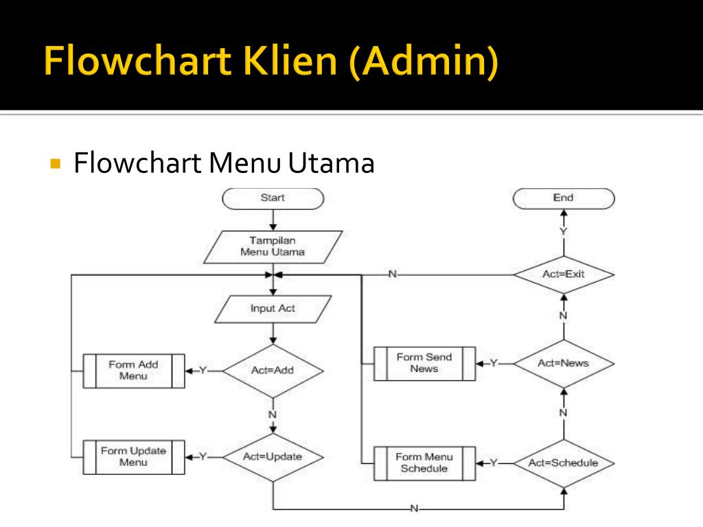PPT - Aplikasi SMS Gateway untuk pemesanan menu makanan katering Cha ...
