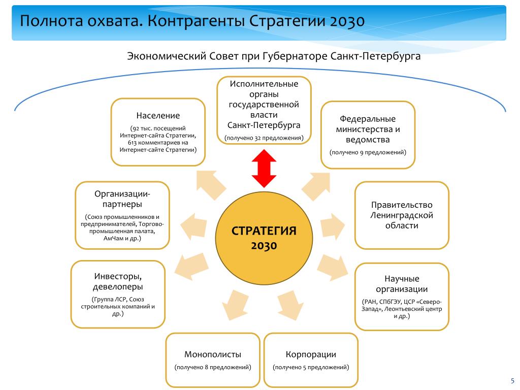 Стратегия 2030 предполагает. Стратегия 2030. Стратегический план развития Петербурга 2030. Стратегия 2030 ФТС. Стратегия 2030 целевые ориентиры.