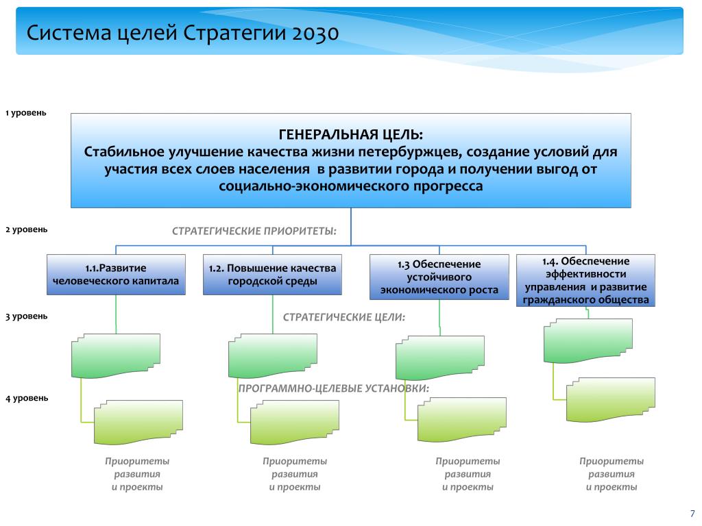 Стратегии 2030 документ. Стратегия развития 2030. Цель стратегии развития. Приоритеты стратегии. Стратегический проект приоритет 2030.