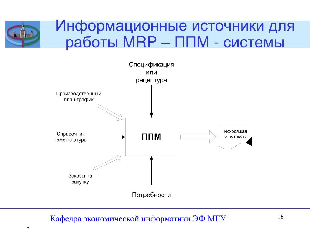 Часто ис. Mrp 2 схема. Методы в системах класса Mrp. МРП система. Алгоритм работы системы Mrp.