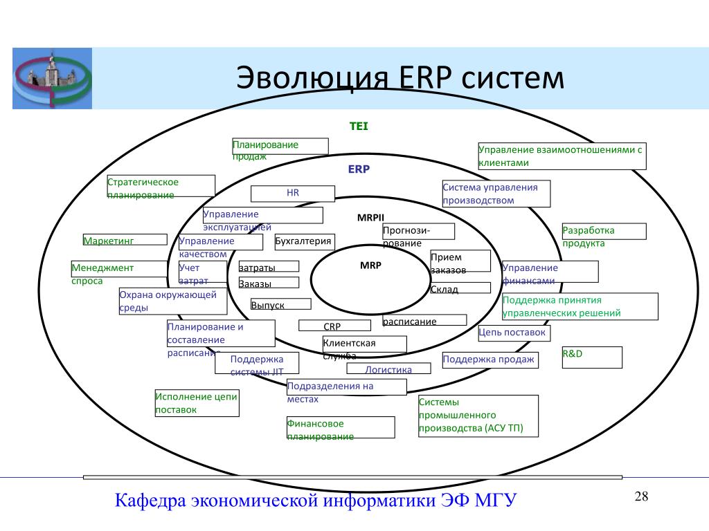 Интегрированная система разработки. Комплексные системы управления предприятием-Enterprise resource planning (ERP).. Системы планирования ресурсов предприятия ERP (Enterprise resource planning).. Структура ERP системы. ERP система схема.