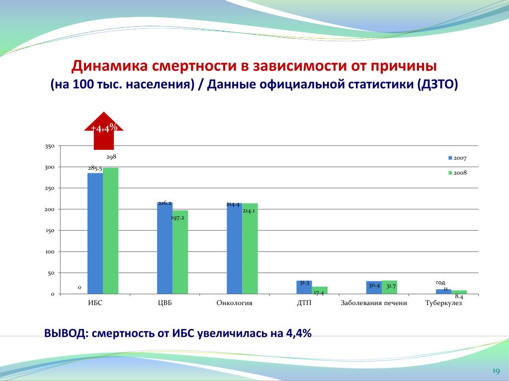 Зависимость смертности. ИБС на тыс населения. Вывод про летальность. Зависимость смертности от образования. Летальность и зависимость.