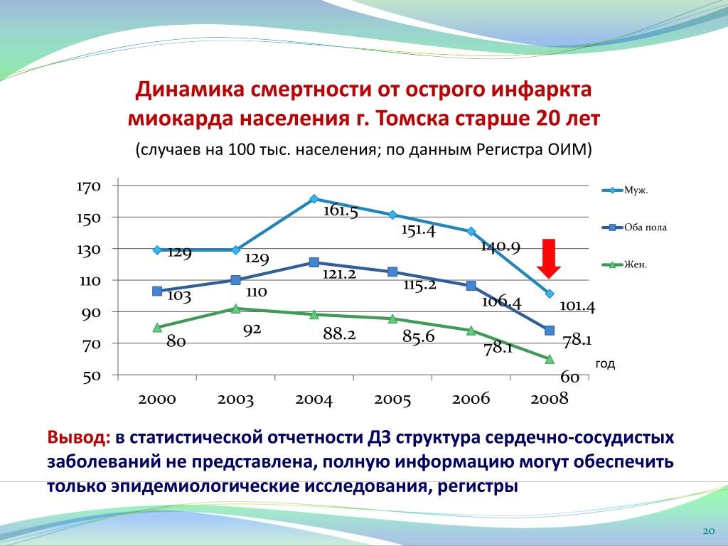 Статистика инфарктов в россии. Смертность от инфаркта миокарда. Распространенность инфаркта миокарда. Летальность от инфаркта миокарда. Статистика смертности от инфаркта миокарда.