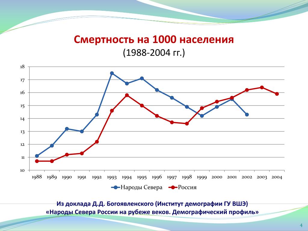 2 5 тысячам жителей. Население России в 1988. Северодвинск 1988 населения график. Экономика для населения 1988.