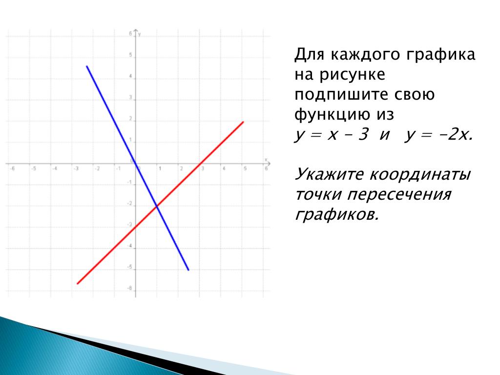 График функции у 3 2х 5. Точки пересечения графиков. Координаты точки пересечения графиков. Точки пересечения функции. Точка пересечения графиков функций.