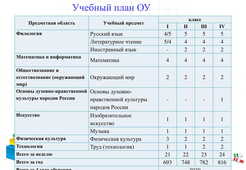 Образовательная программа 2 класса. Учебный план 3 класс школа России. Учебный план 2 класс школа России. Учебный план 1 класс школа 21 века. Предметные области учебного плана.