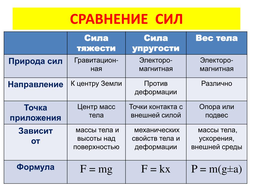 Формула физической силы. Формулы силы тяжести, силы упругости, веса. Сила тяжести точка приложения и направления. Силы сила тяжести вес тела таблица. Сила тяжести сила упругости сила трения.