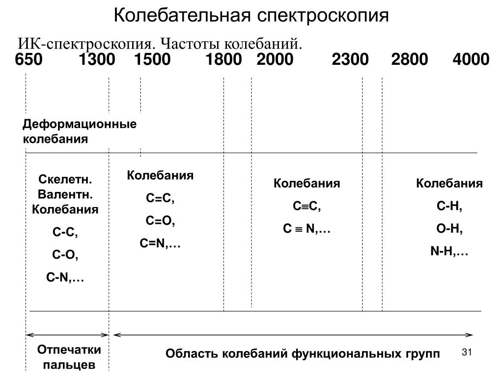 Колебательная спектроскопия презентация