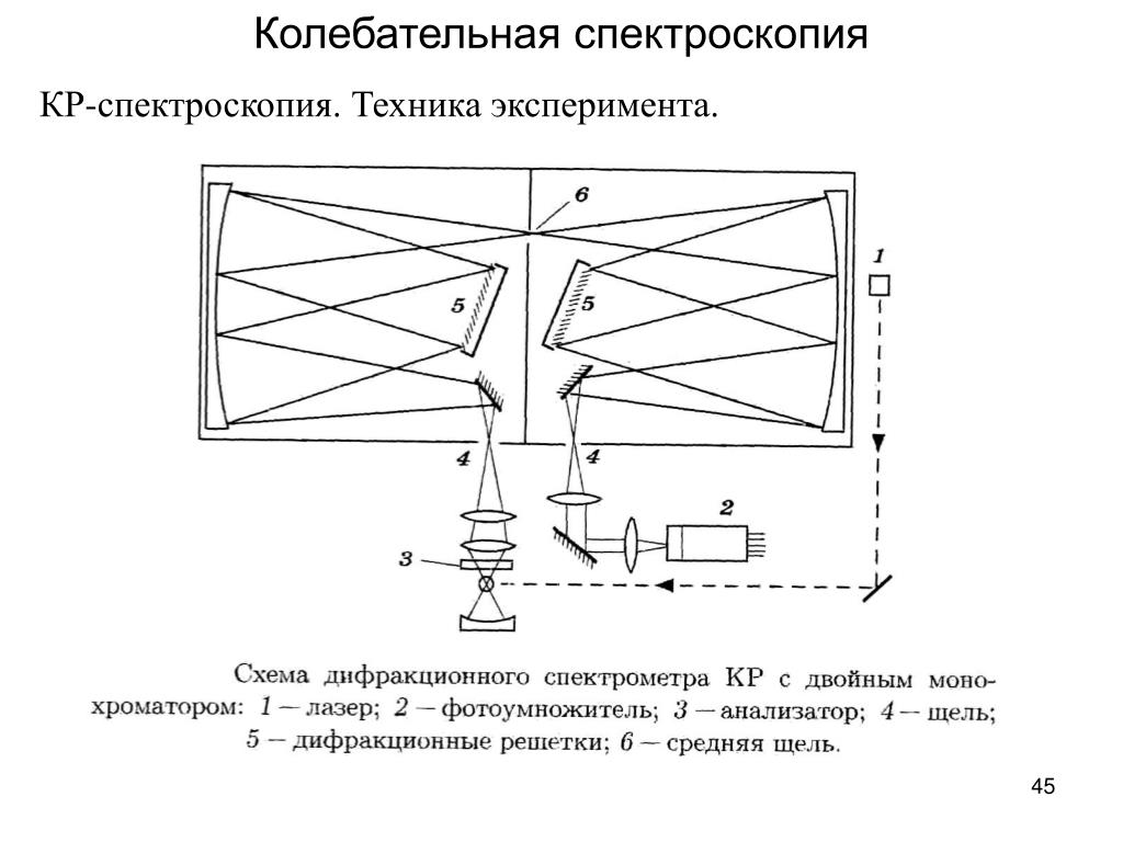 Колебательная спектроскопия презентация