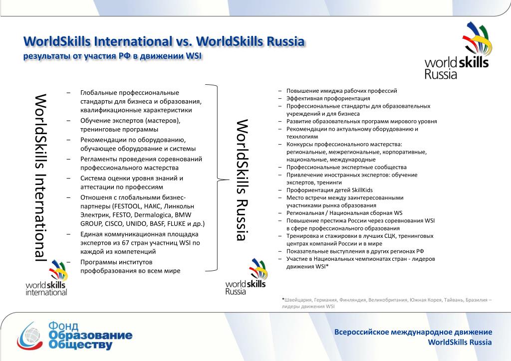 Worldskills компетенции. WORLDSKILLS Russia International. Компетенции Ворлдскиллс. Ворлдскиллс баллы. Терминология Ворлдскиллс.