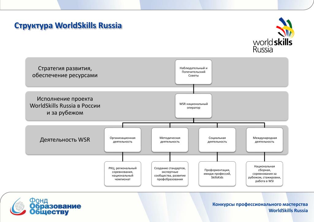 Worldskills компетенции. Структура Ворлдскиллс. Организационную структуру WORLDSKILLS Russia. Уровни чемпионата WORLDSKILLS. Структура чемпионата Ворлдскиллс.