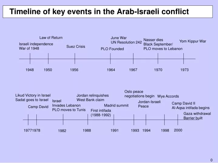 PPT Timeline of key events in the ArabIsraeli conflict PowerPoint