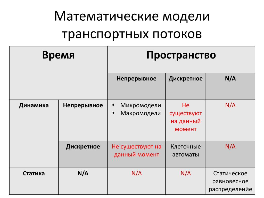 Математическое моделирование потоков. Математические модели транспортных потоков. Математическая модель транспортного потока. Математическая модель транспортной инфраструктуры. Математические модели потоков событий.