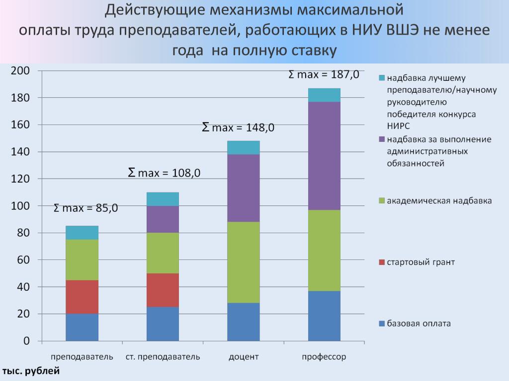 Максимальной компенсации. ЗП старшего преподавателя. ЗП преподавателя вуза. Сколько платят преподавателям вузов. Оклад старшего преподавателя вуза 2021.