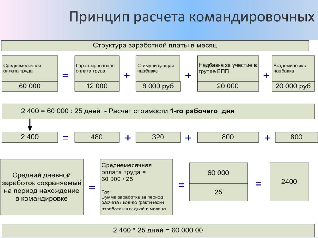 Расчет командировки. Порядок начисления командировочных?. Формула расчета командировочных. Калькуляция командировочных. Расчет командировочных в 2021 году.