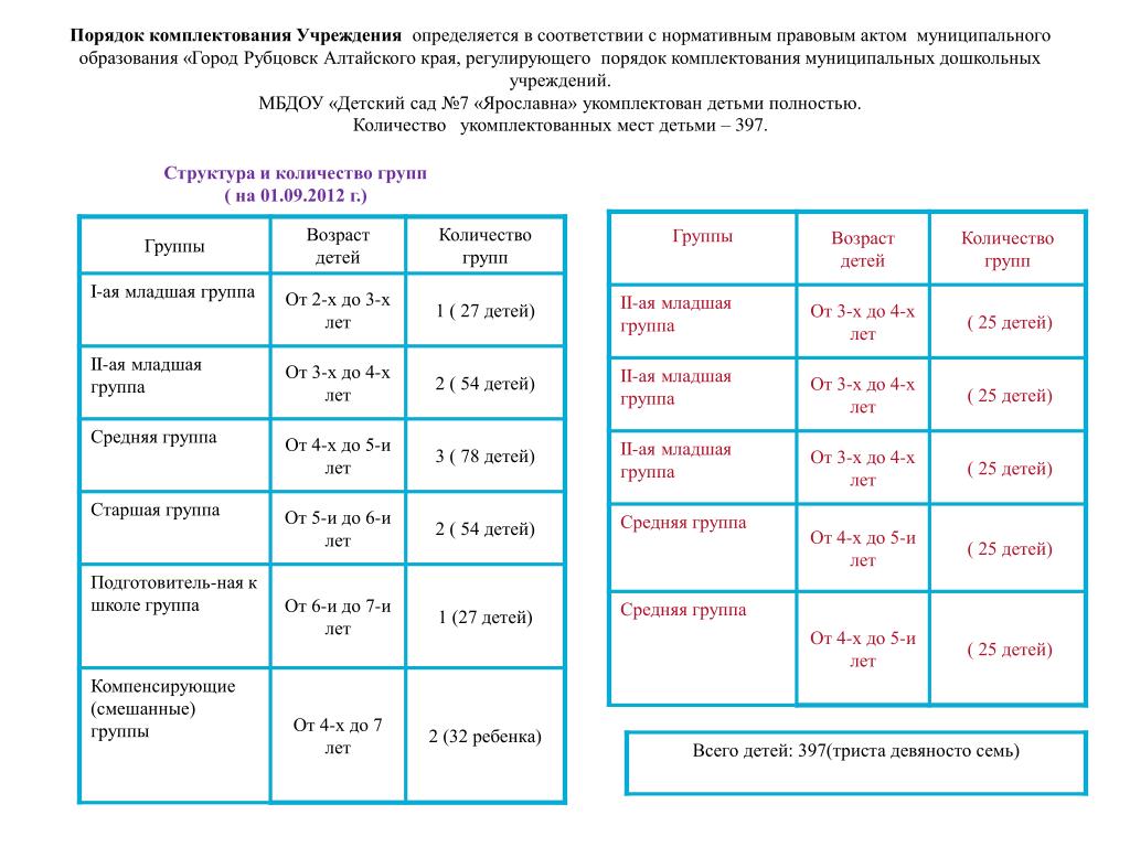 Комплектование групп доу