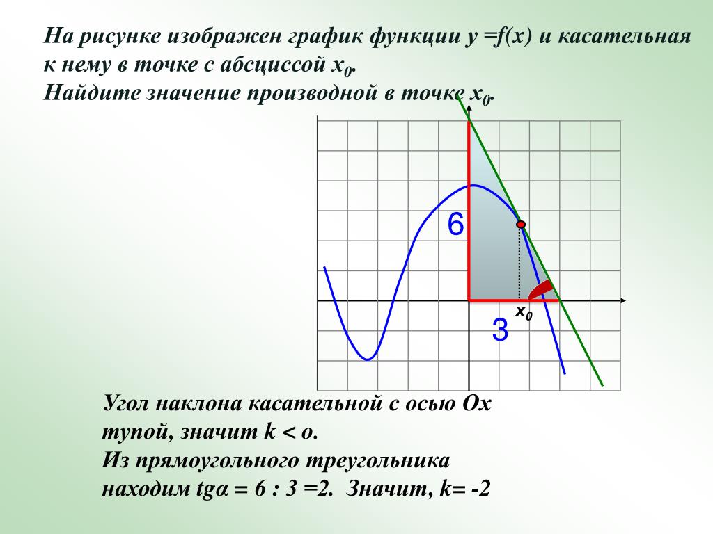 Найдите угол касательной к графику. Найти значение производной функции в точке по графику. Значение производной функции в точке. Значение производной в точке. Как определить значение производной по графику.