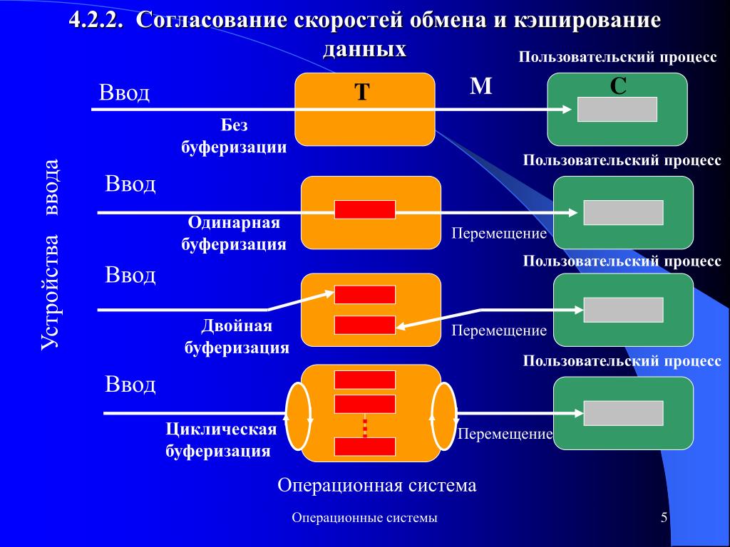 Без буферизации. Кэширование данных. Буферизация данных. Типы буферизации. Процесс кэширования.