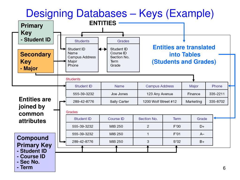 PPT - Database Design Concepts J. S. Chou, P.E., Ph.D. Assistant ...