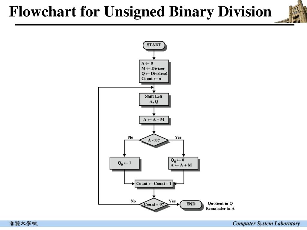 PPT - Computer Architecture Computer Arithmetic PowerPoint Presentation ...