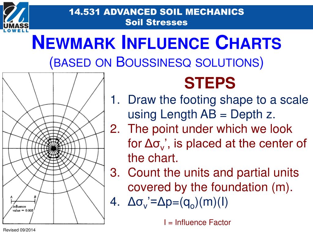 Newmark S Influence Chart Ppt