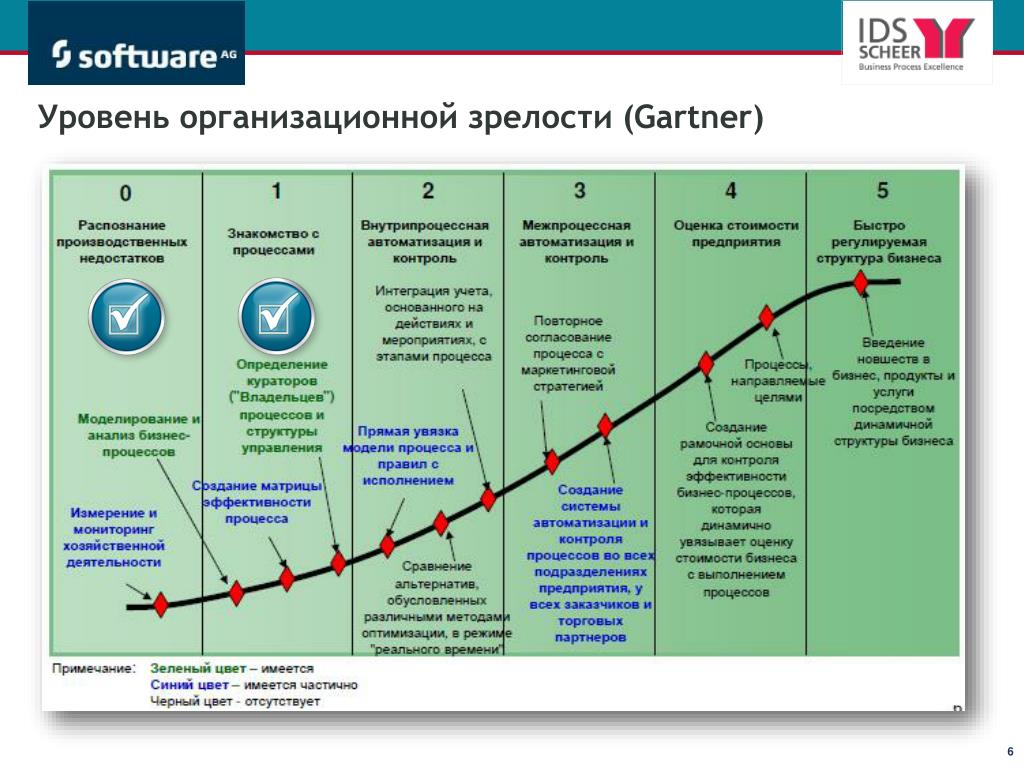 Показателем зрелости является