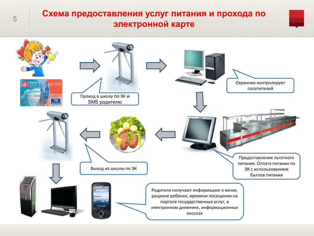 Ис пп. Система проход-питание в школе Москва. Система проход и питание в школе. Система проход и питание в детском саду. Питание в школе схема.